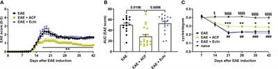 Acriflavine, a HIF-1 inhibitor, preserves vision in an experimental autoimmune encephalomyelitis model of optic neuritis